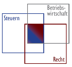 Die Schnittstelle